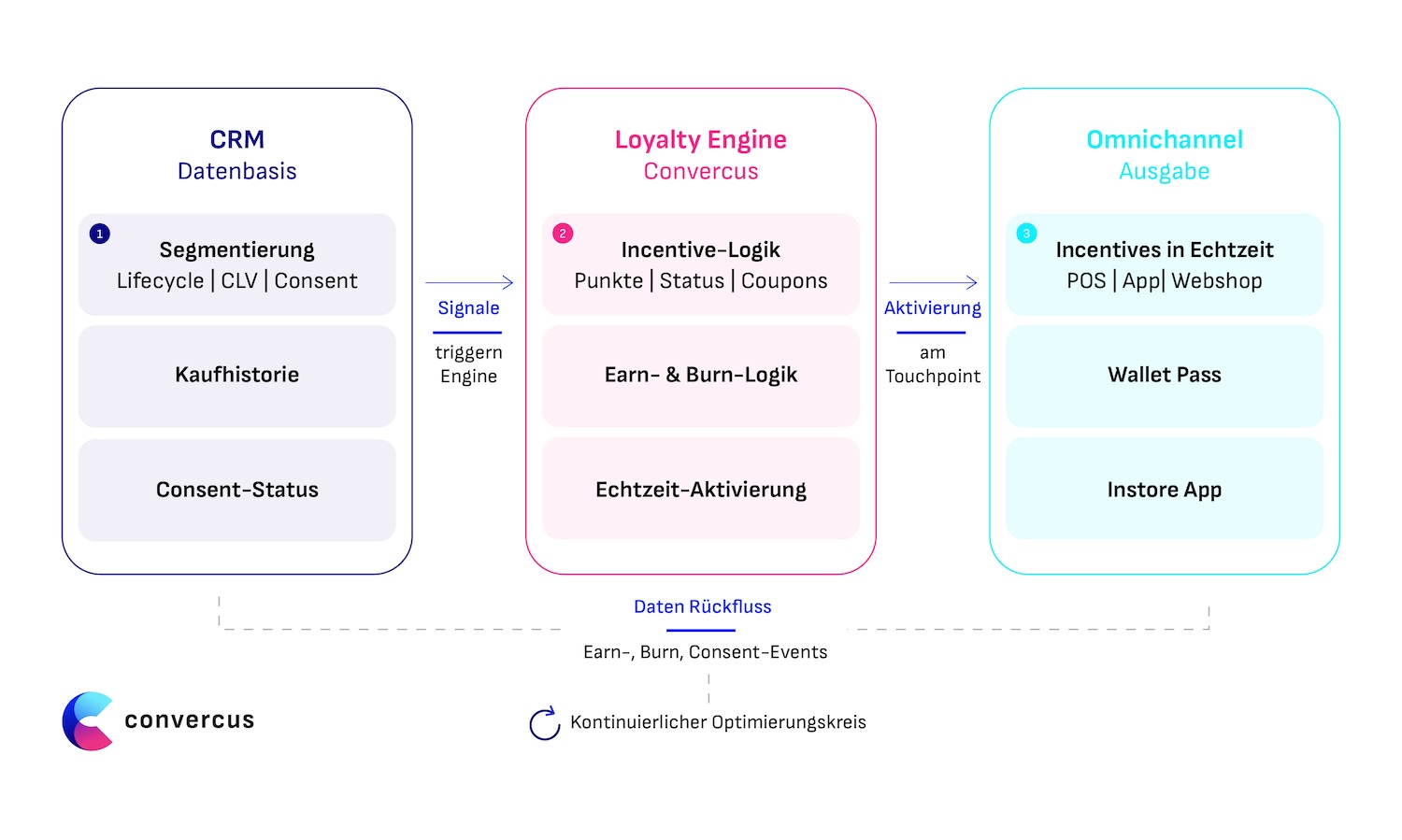 Datenaustausch zwischen CDP und Loyalty: Die CRM Daten triggern als Signal die Loyalty Engine, die in Echtzeit Punkte oder Coupons per Omnichannel ausgibt
