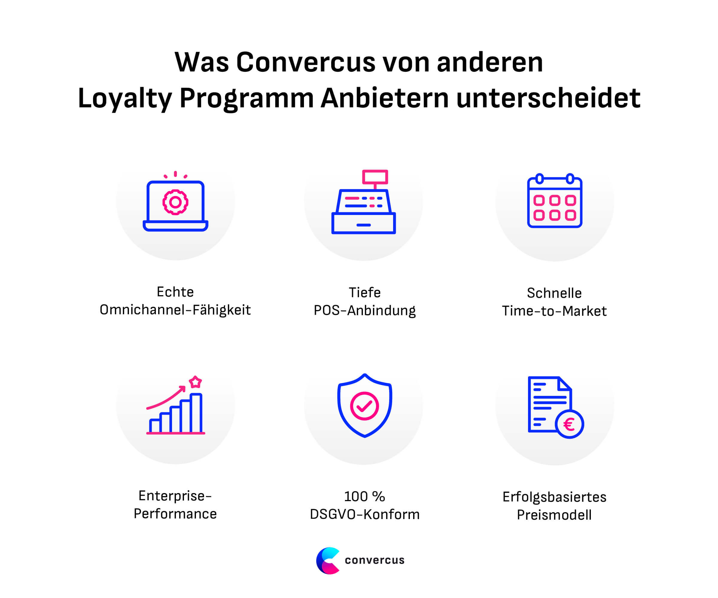 Was Convercus Loyalty Programm besonders macht: Echte Omnichannel-Fähigkeit, tiefe POS-Anbindung, schnelle Time-to-Market, Enterprise-Performance, 100% DSGVO-konform und erfolgsbasiertes Preismodell