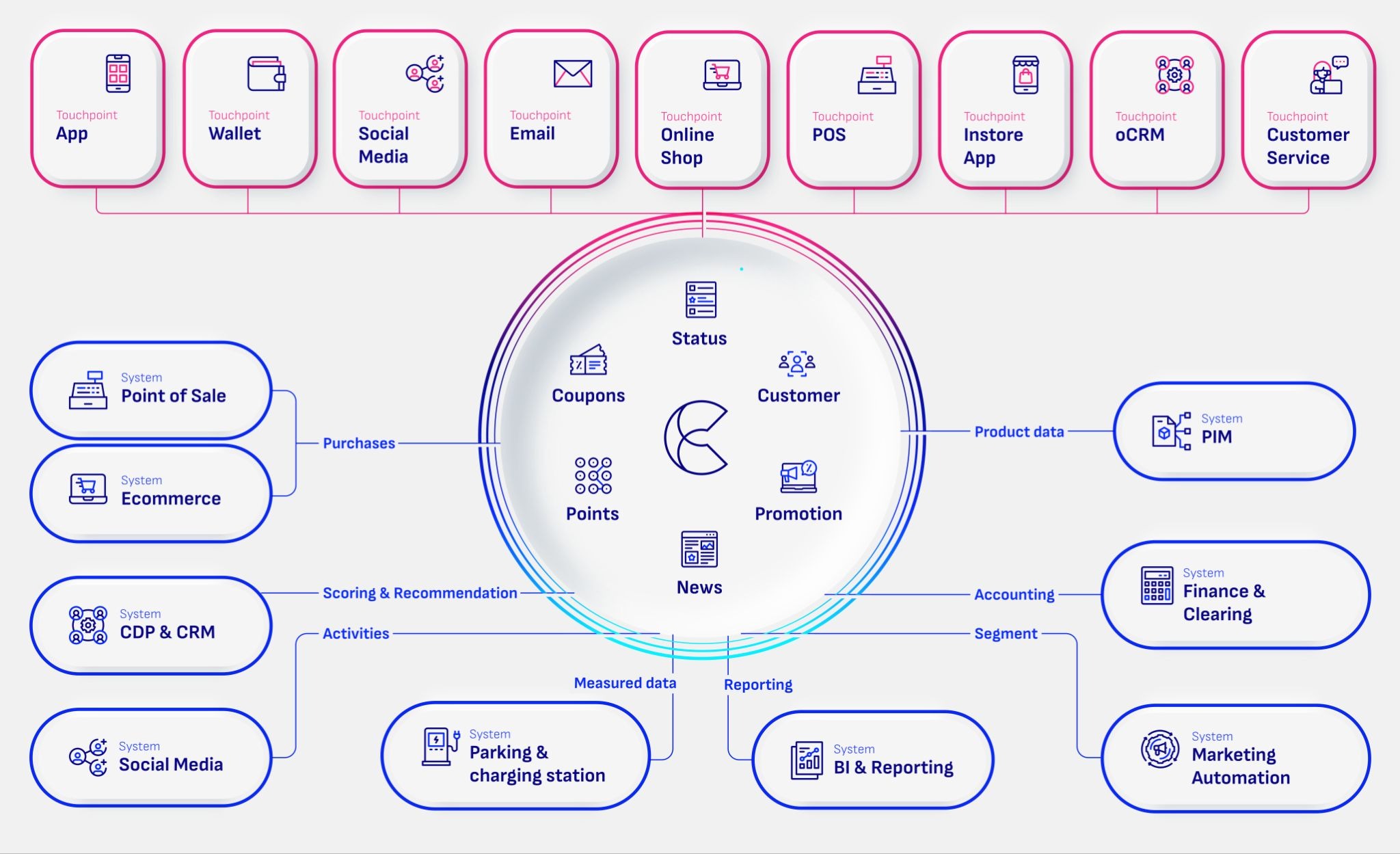 Enterprise Loyalty Program: Convercus Omnichannel Loyalty für Retail and E-Commerce