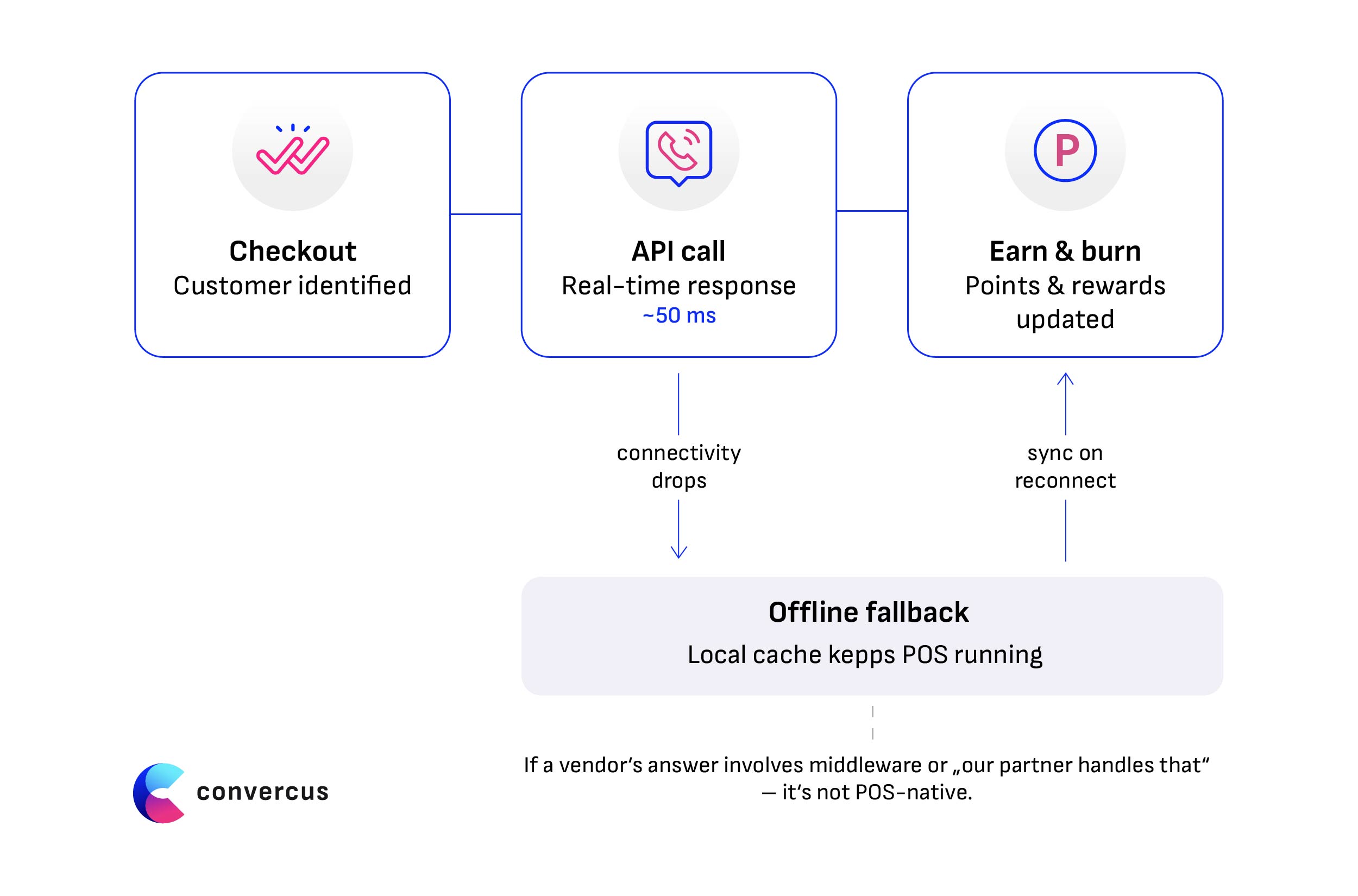 Loyalty Program by Convercus: POS native without middleware or another partner