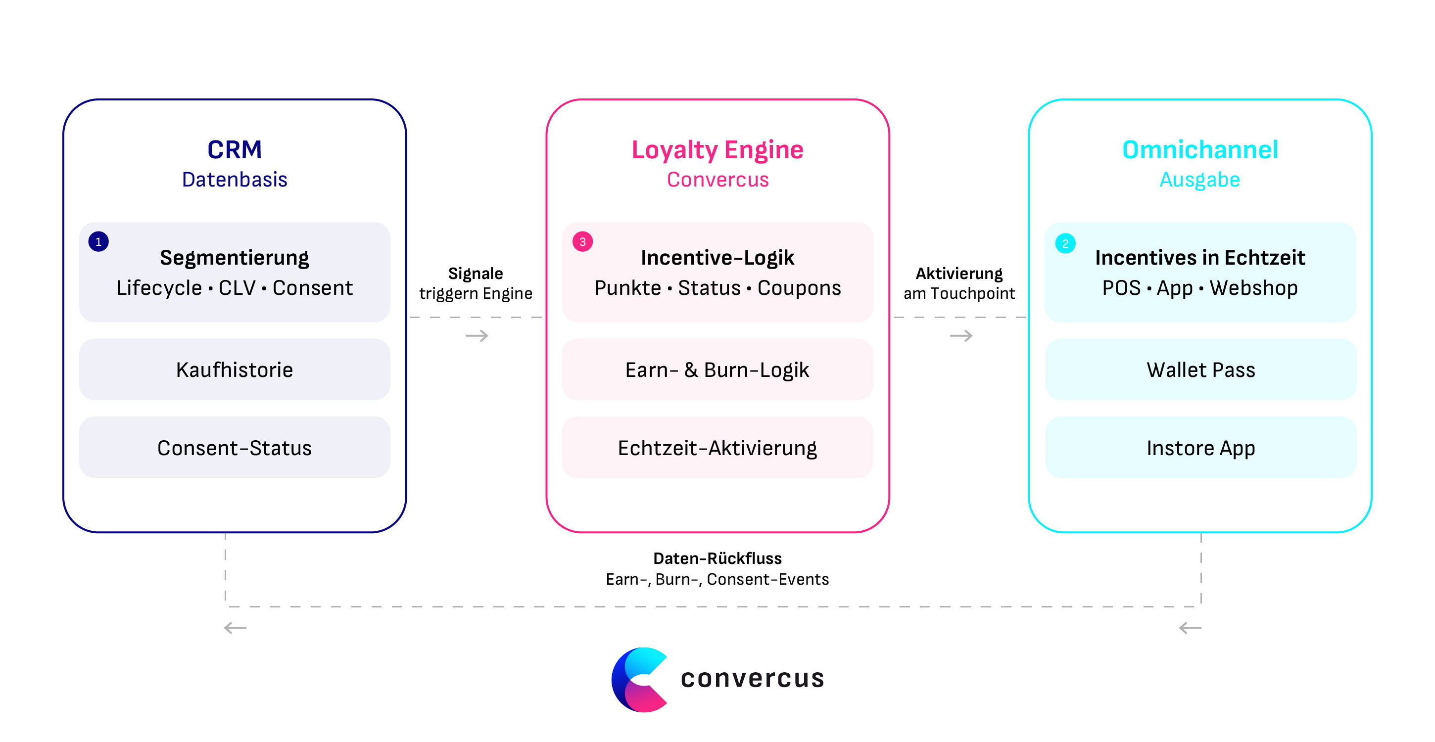 CRM Loyalty mit Convercus: Von der CRM Datenbasis triggern Signale die Engine, die wiederum Aktivierung am Touchpoint erzeugt und per Omnichannel ausgibt