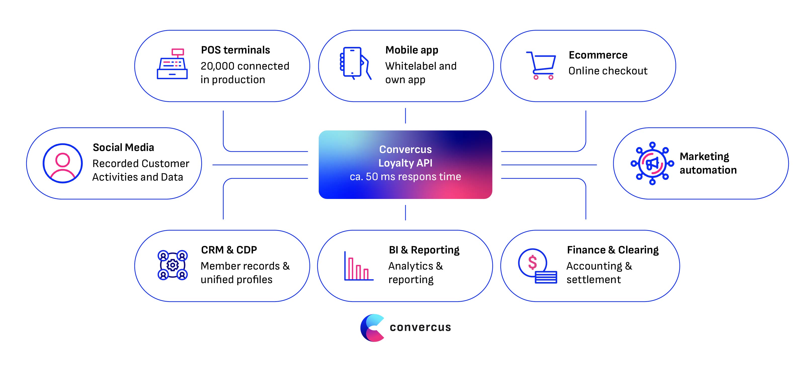 Convercus Loyalty API for Omnichannel: Mobile App, E-Commerce, Marketing automation, Finance & Clearing, POS terminals, Social Media, CRM and CDP