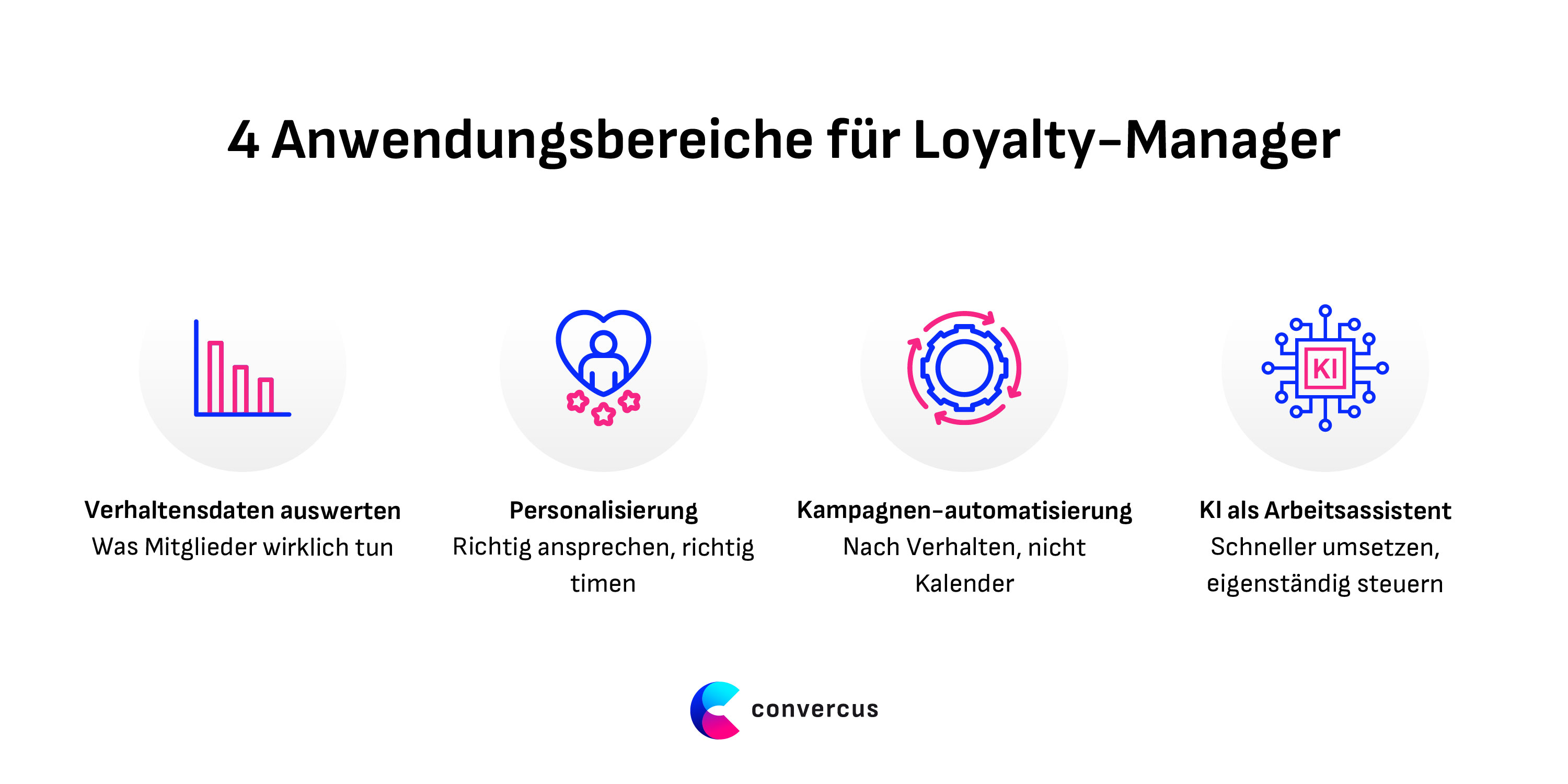 Vier Anwendungsbereiche für KI im Loyalty Programm: Verhaltensdaten auswerten, Personalisierung, Kampagnenautomatisierung und KI als Arbeitsassistent