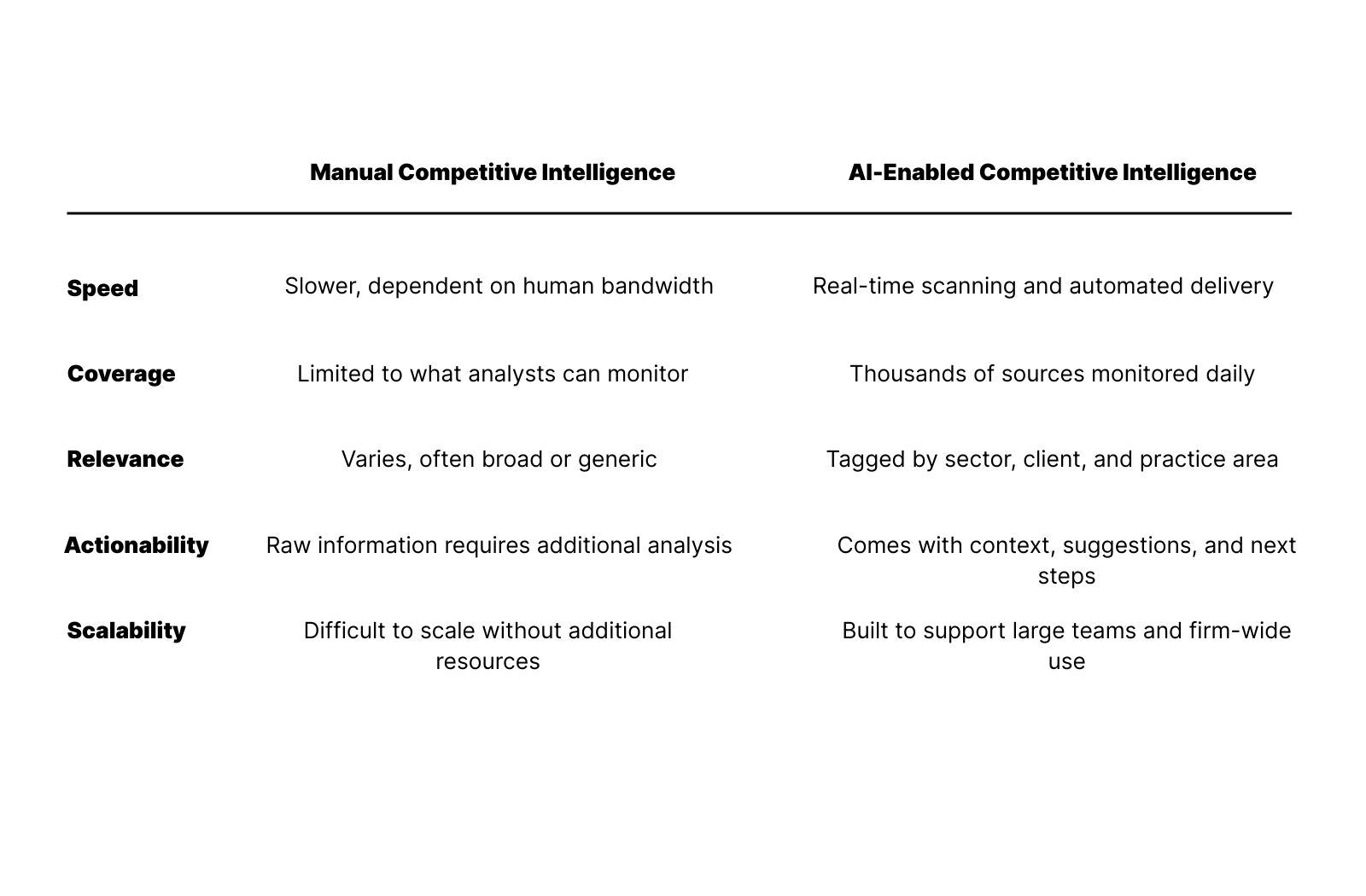 A graph depicting manual vs Ai-enabled competitive intelligence