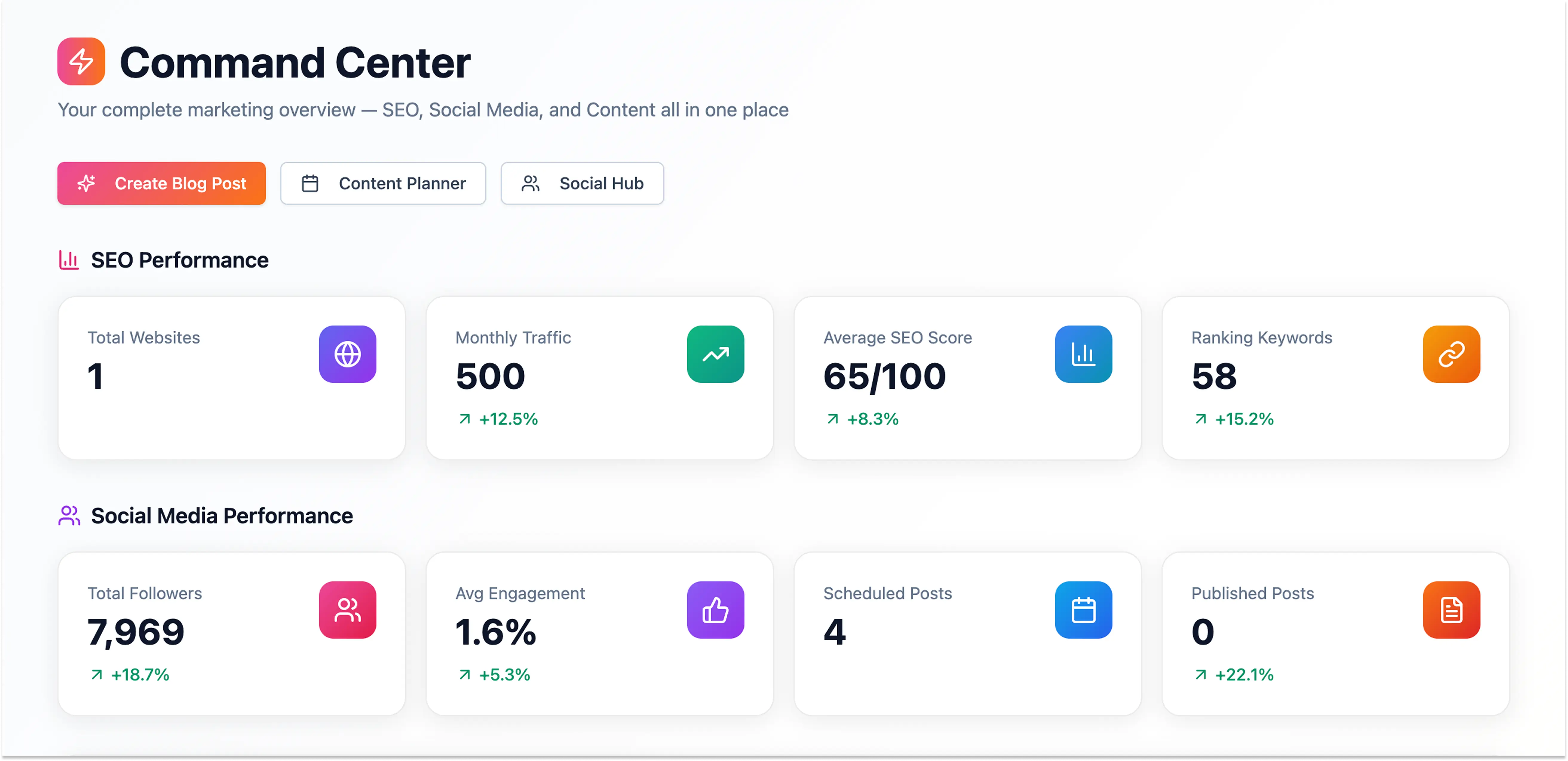 Marketing dashboard showing SEO and social media performance including total websites, monthly traffic, SEO score, ranking keywords, total followers, average engagement, scheduled posts, and published posts with percentage changes.