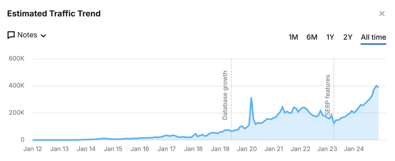 Line graph showing estimated traffic trend from January 2012 to January 2024, with notable increases around January 2020 and steady growth towards January 2024, including marked events 'Database growth' and 'SERP features'.