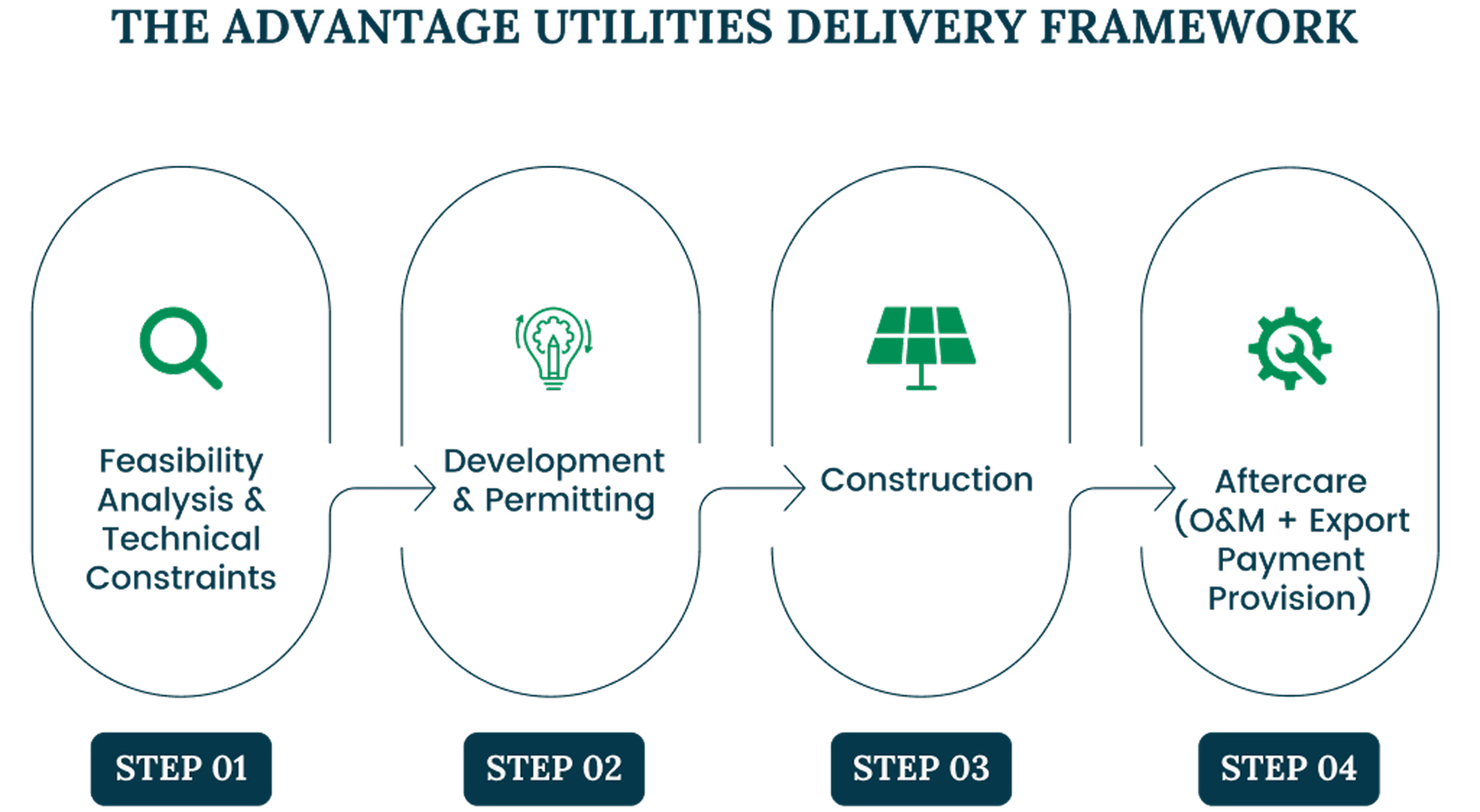 Flowchart of The Advantage Utilities Delivery Framework showing four steps: Step 01 Feasibility Analysis & Technical Constraints with a magnifying glass icon, Step 02 Development & Permitting with a light bulb icon, Step 03 Construction with a solar panel icon, and Step 04 Aftercare (O&M + Export Payment Provision) with a gear and wrench icon.