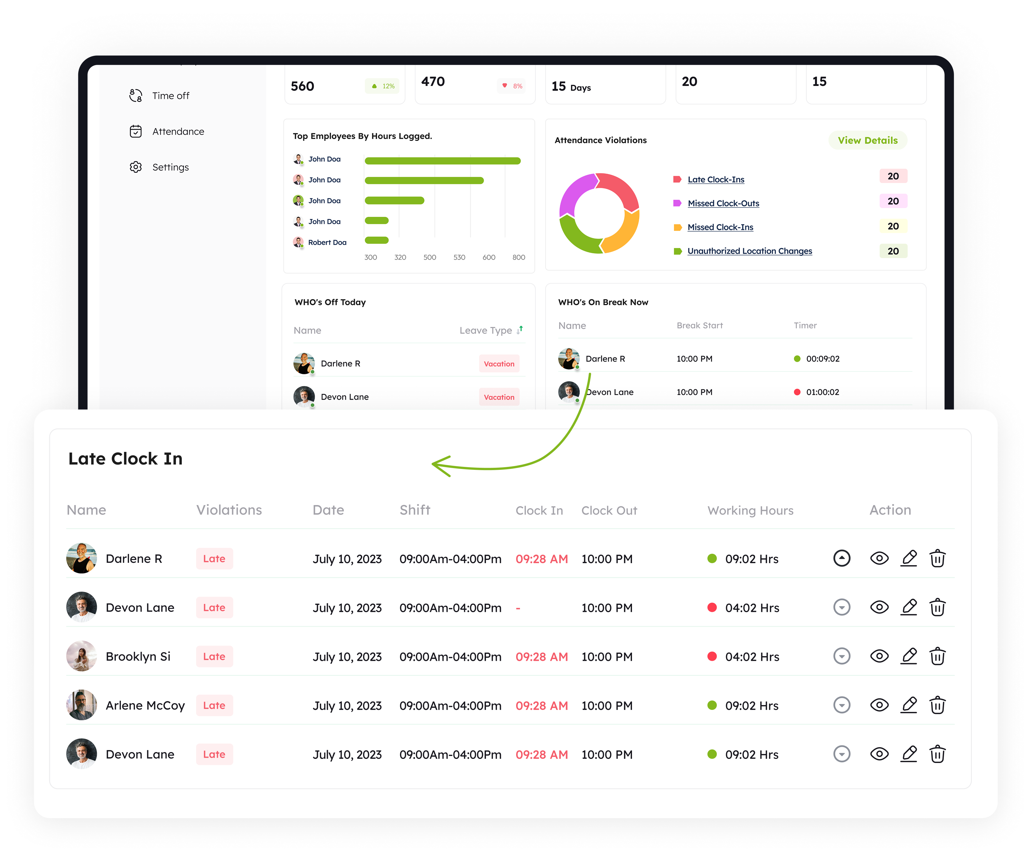 Workforce dashboard showing time off, attendance, top employees by hours logged, attendance violations chart, who's off today and on break, and a detailed late clock-in table with names, violations, dates, shifts, clock-in/out times, working hours, and action icons.