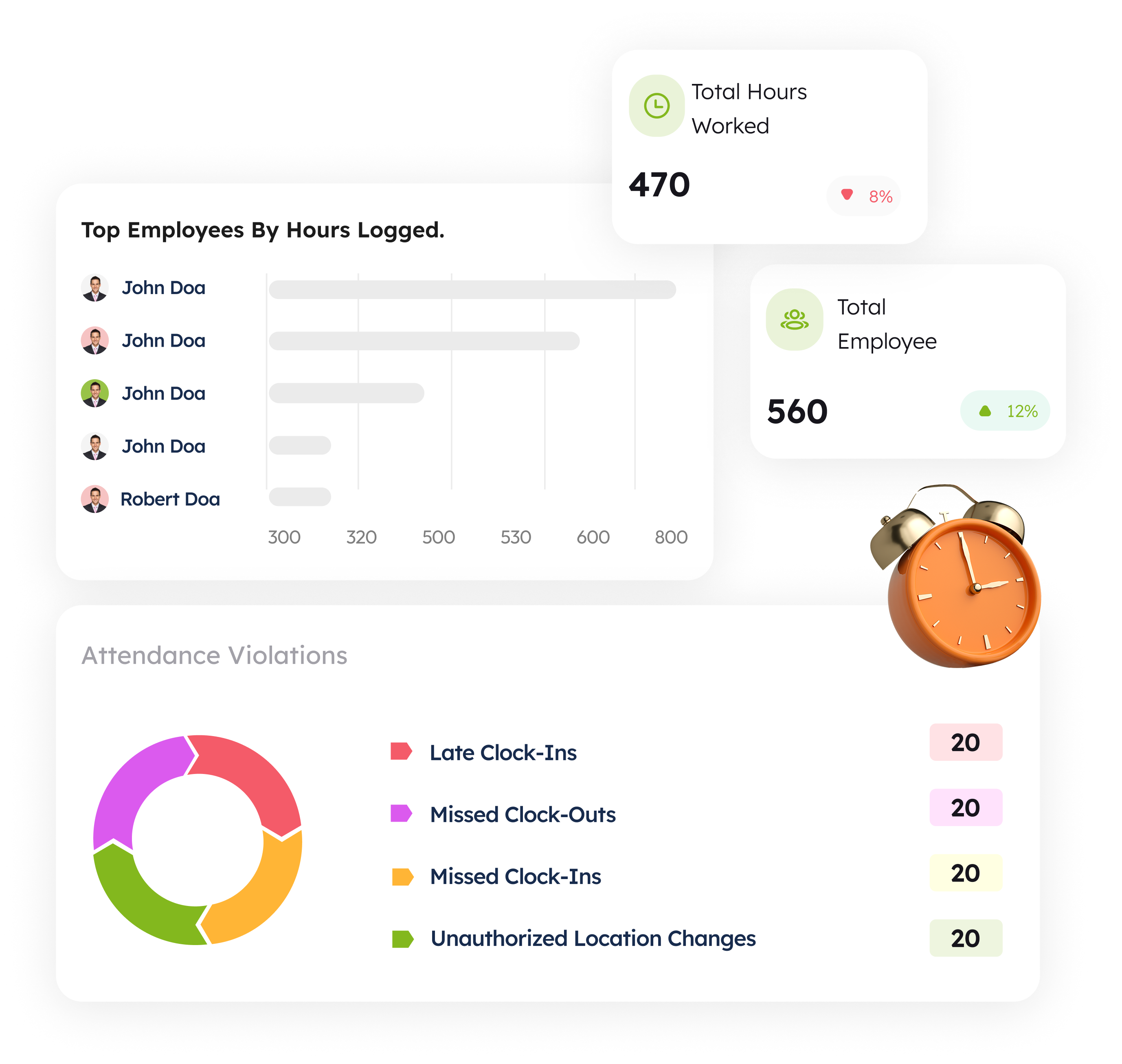 Dashboard showing top employees by hours logged with five names, total hours worked as 470 with an 8% decrease, total employees as 560 with a 12% increase, and attendance violations with a colorful ring chart and equal counts of 20 for late clock-ins, missed clock-outs, missed clock-ins, and unauthorized location changes.