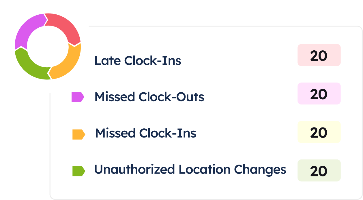 Circular chart with colored segments representing Late Clock-Ins, Missed Clock-Outs, Missed Clock-Ins, and Unauthorized Location Changes, each with a count of 20.