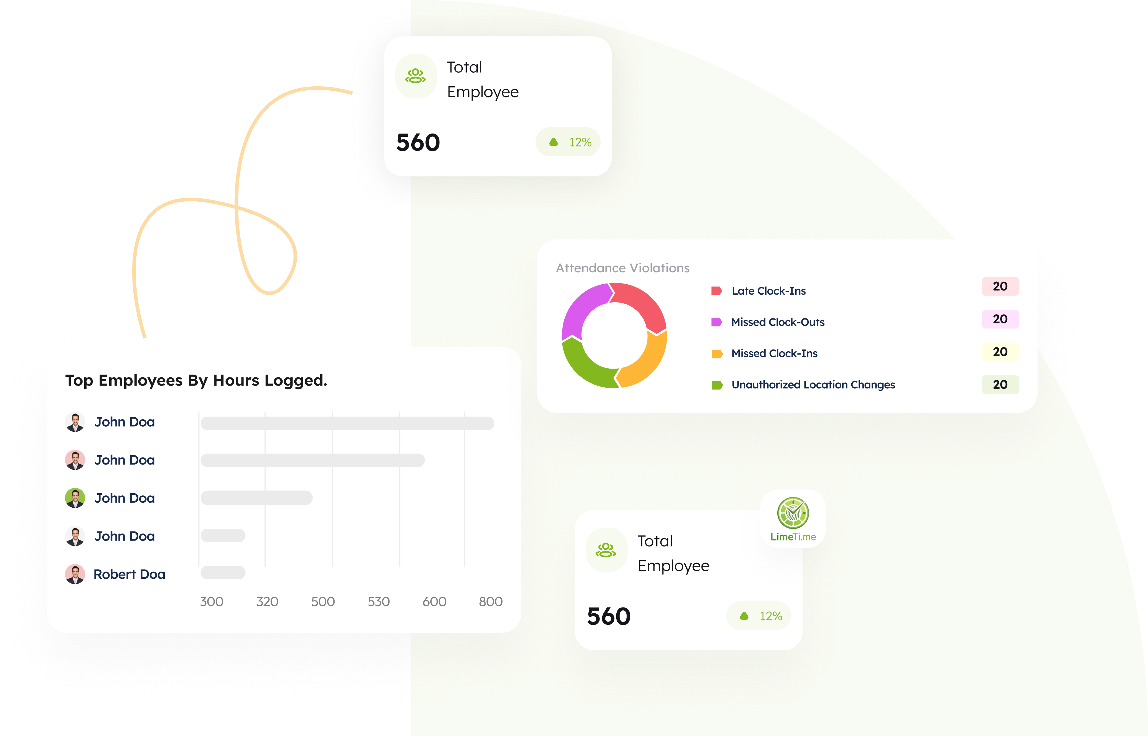 Dashboard showing total employees count of 560 with 12% increase, attendance violations donut chart, and top employees by hours logged bar chart with names and photos.