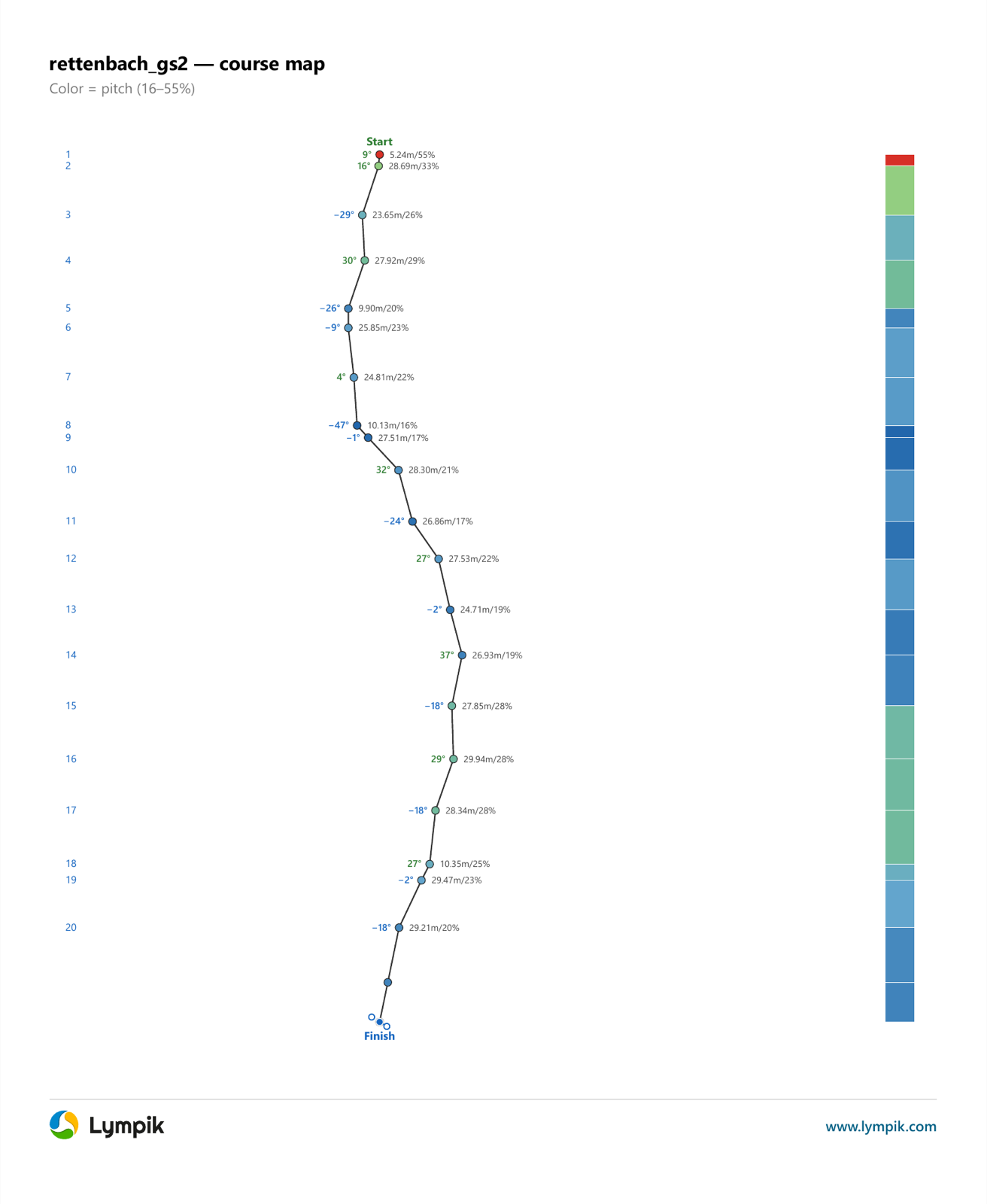 DIGITAPE Kursbild: maßstabsgetreuer Kursverlauf mit nummerierten Toren, eingefärbt nach Gefälle