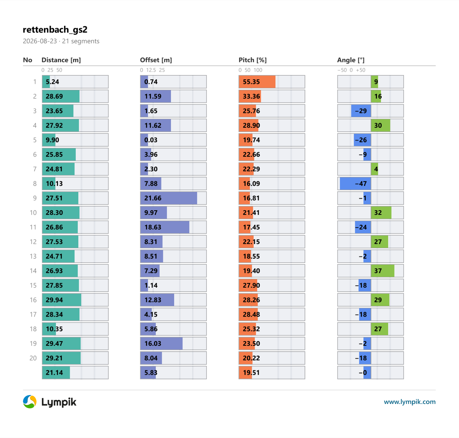 DIGITAPE Kursbericht: Tabelle mit Torabstand, Versatz, Gefälle und Richtungsänderung je Segment