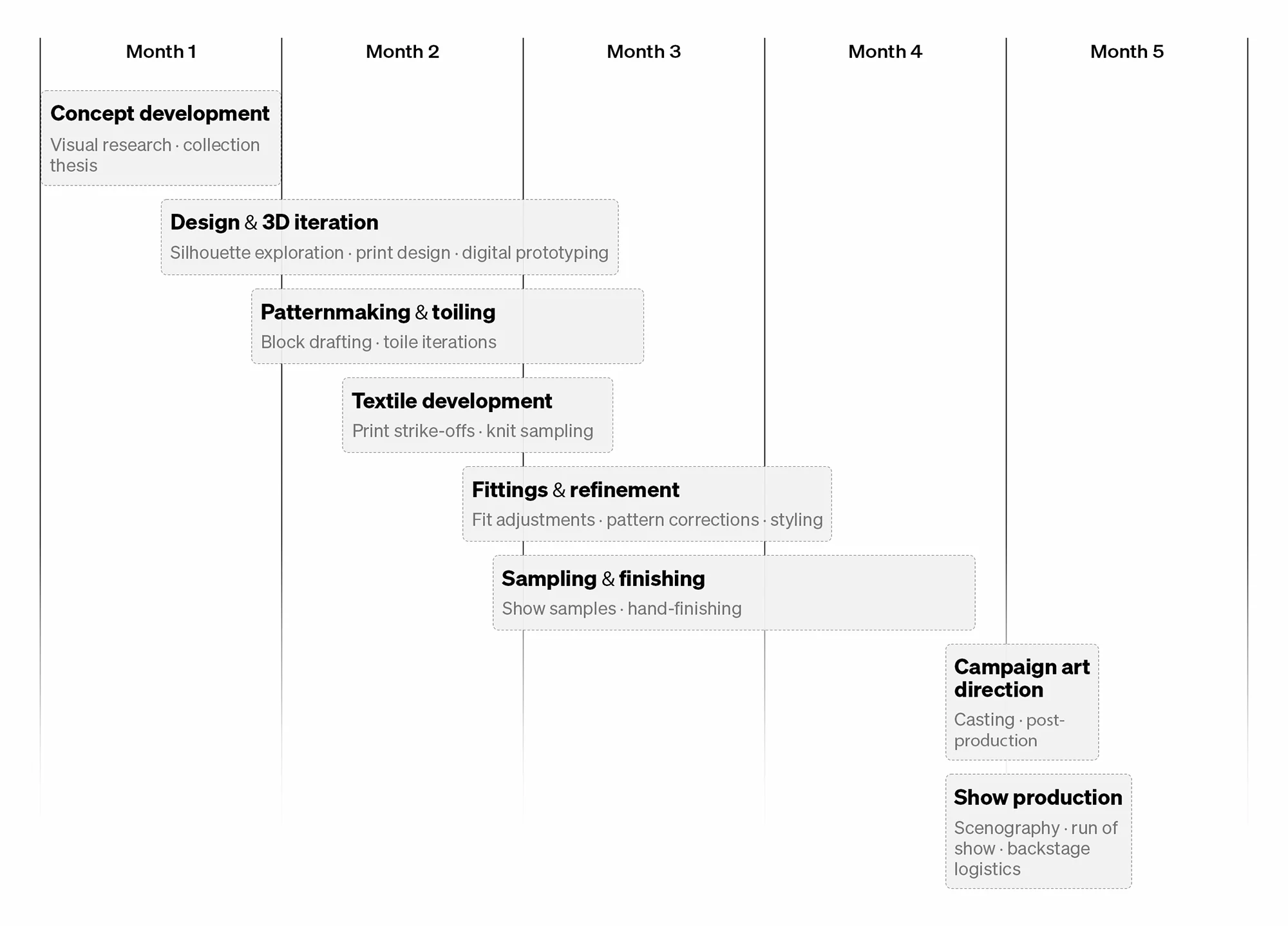 Four and a half month project timeline showing overlapping phases from concept development through show production.