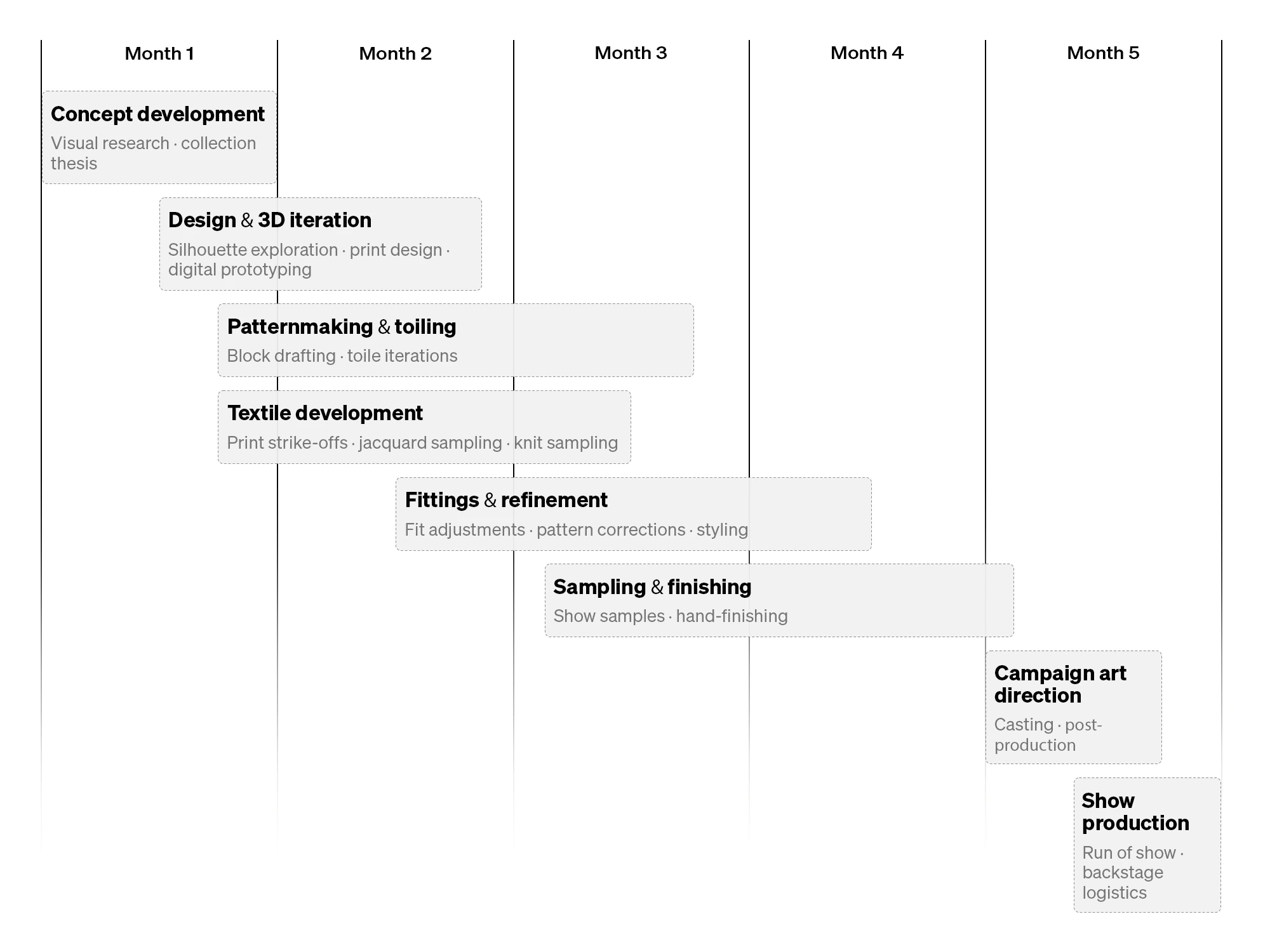 Five-month development timeline for PSEUDONYM Autumn Winter 2019, showing overlapping phases from concept development through show production.