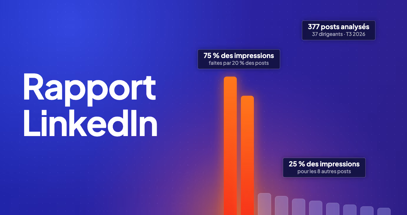 Rapport LinkedIn Linker : graphique montrant que 2 posts sur 10 génèrent 75 % des impressions, 377 posts analysés