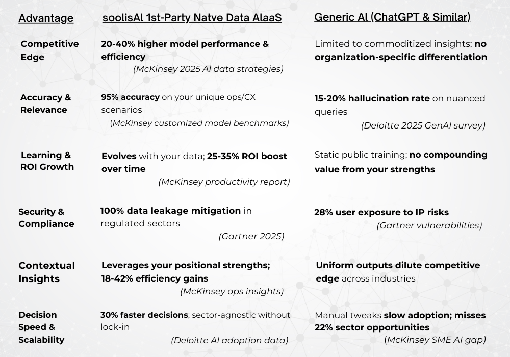 soolisAI 1st Party Data vs Generic AI