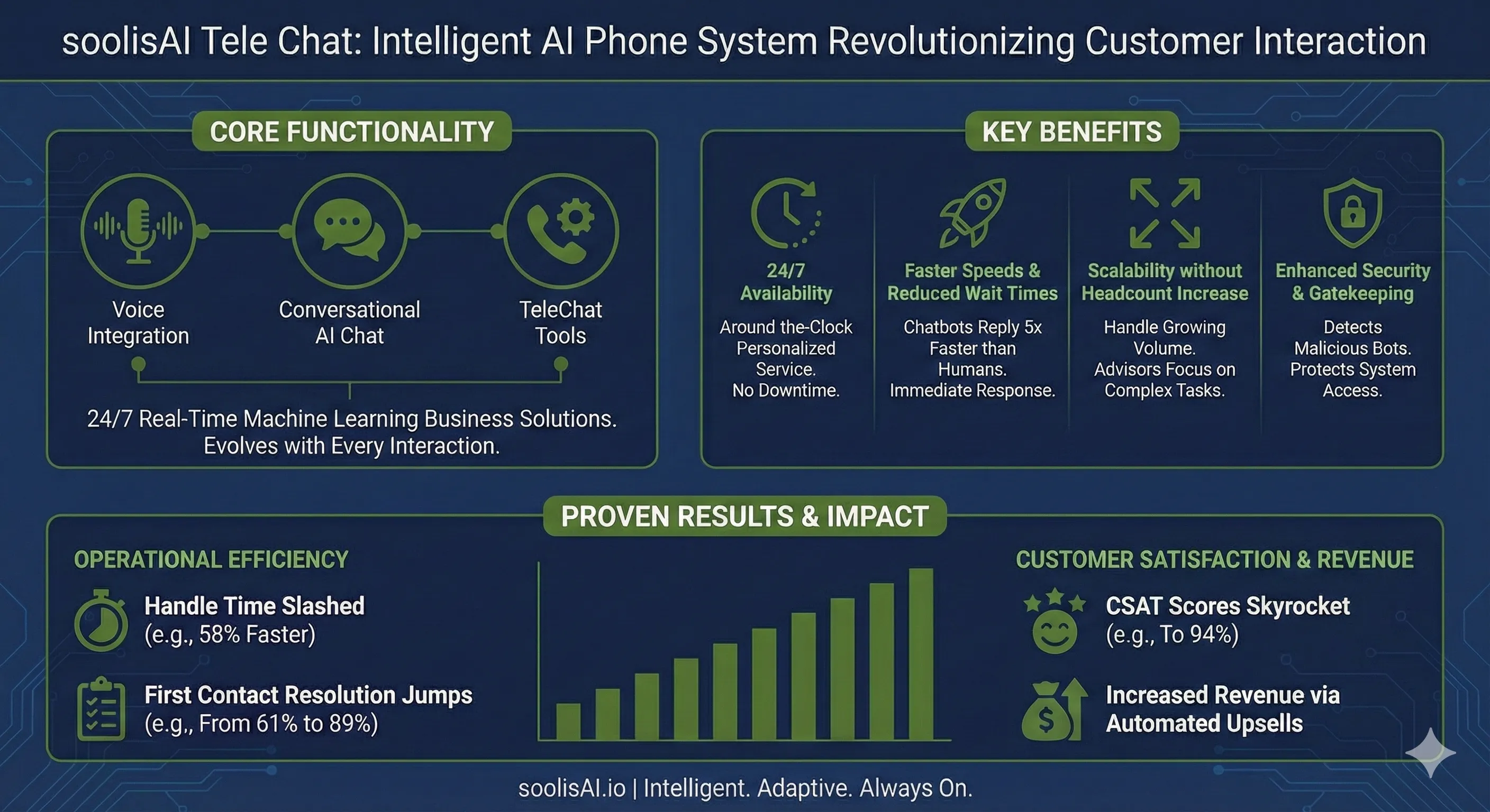 sollisAI TeleChat Intelligent Phone System Revolutionizes Customer Interaction