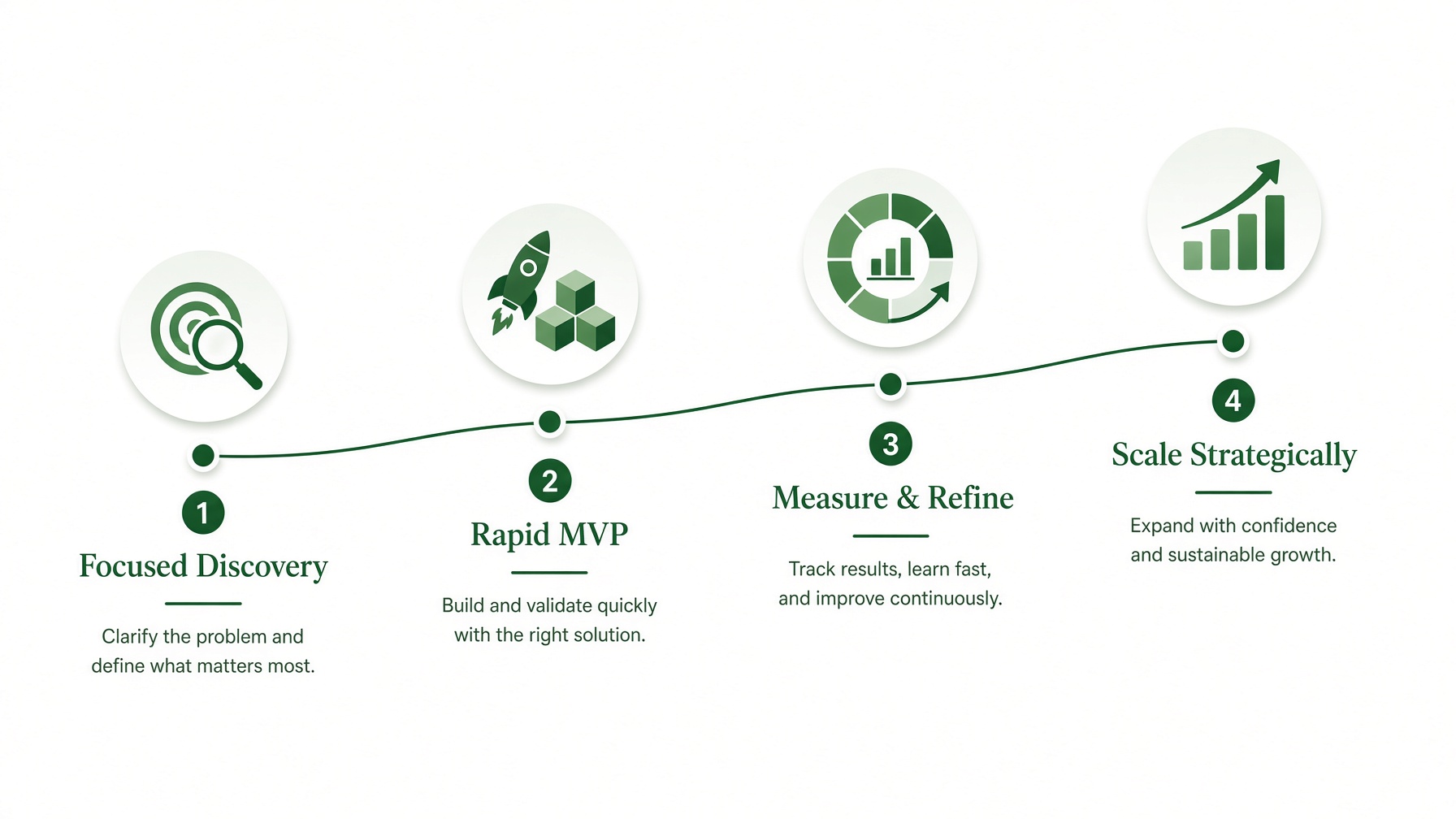 soolisAI Simple 4 step application Process
