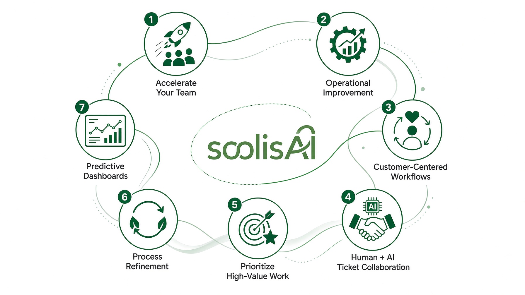 soolisAI Affordable Flexible Applications