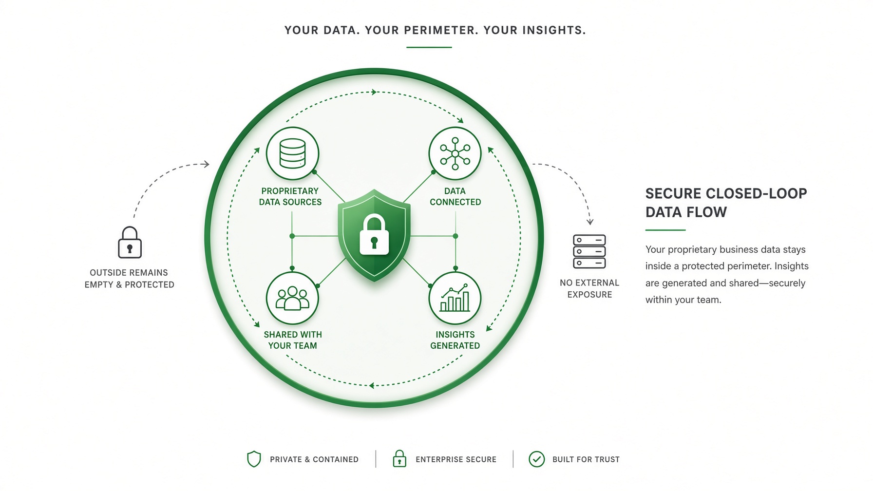 Secure Closed-Loop Data Flow soolsiAI