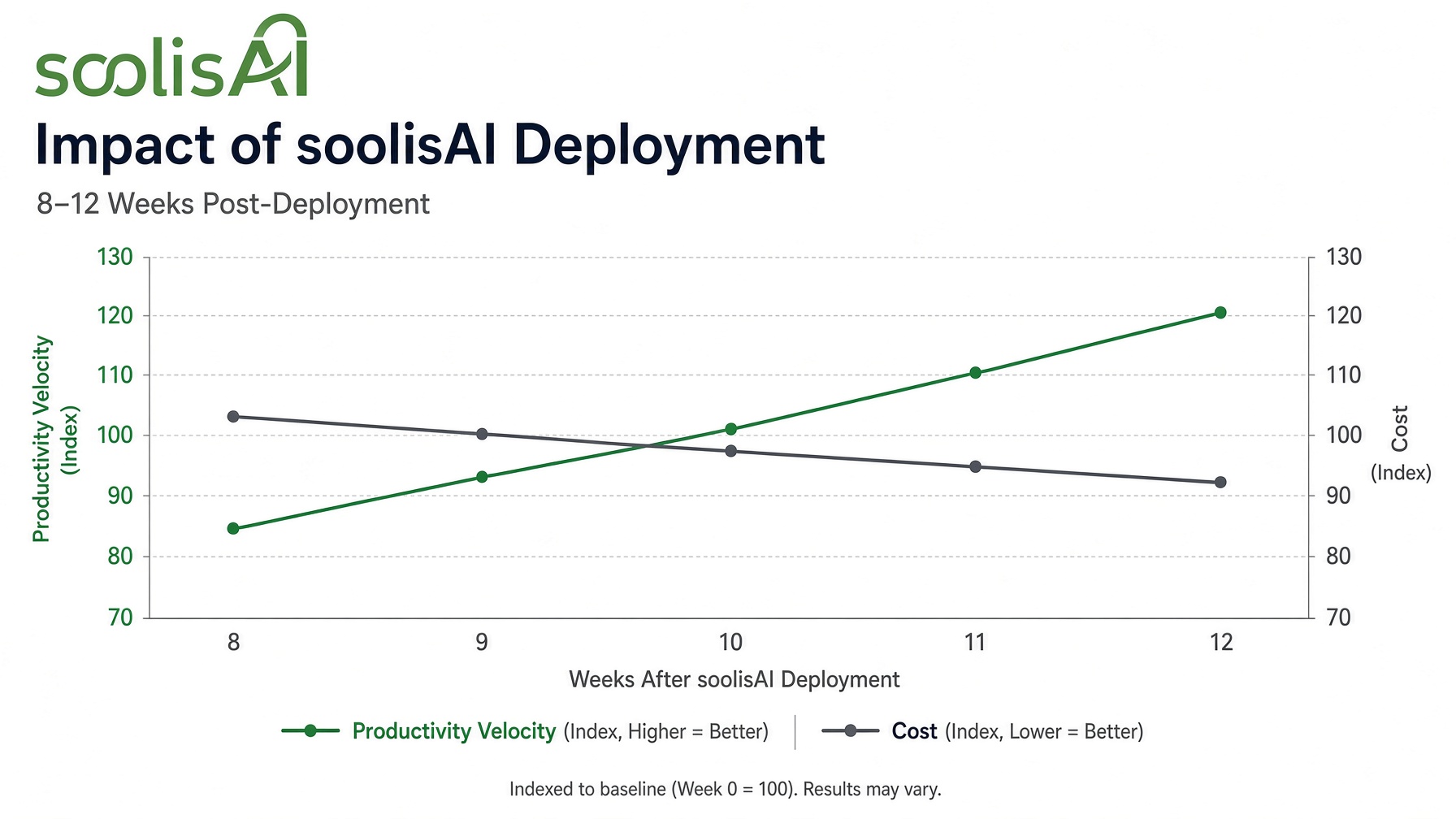Impact os soolisAI Solution Deployment