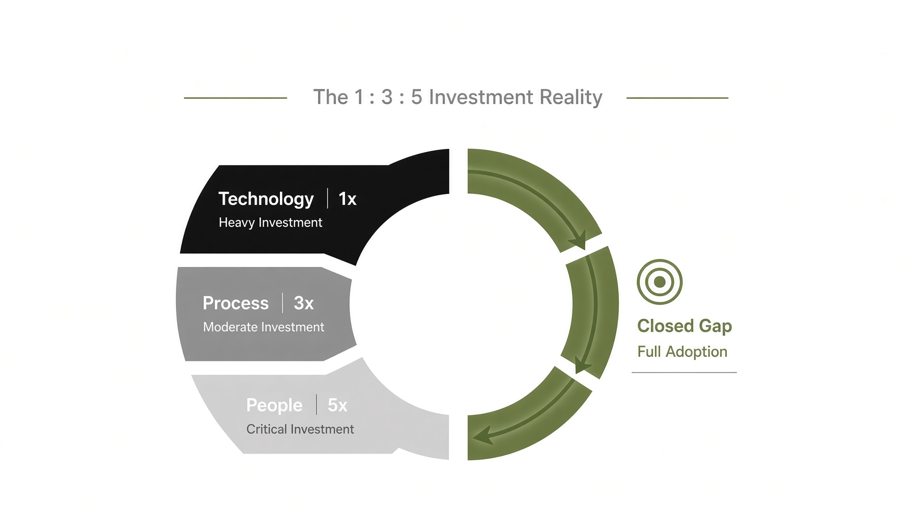 Close the AI Adoption Gap byt 1 3 5 Investtment soolisAI