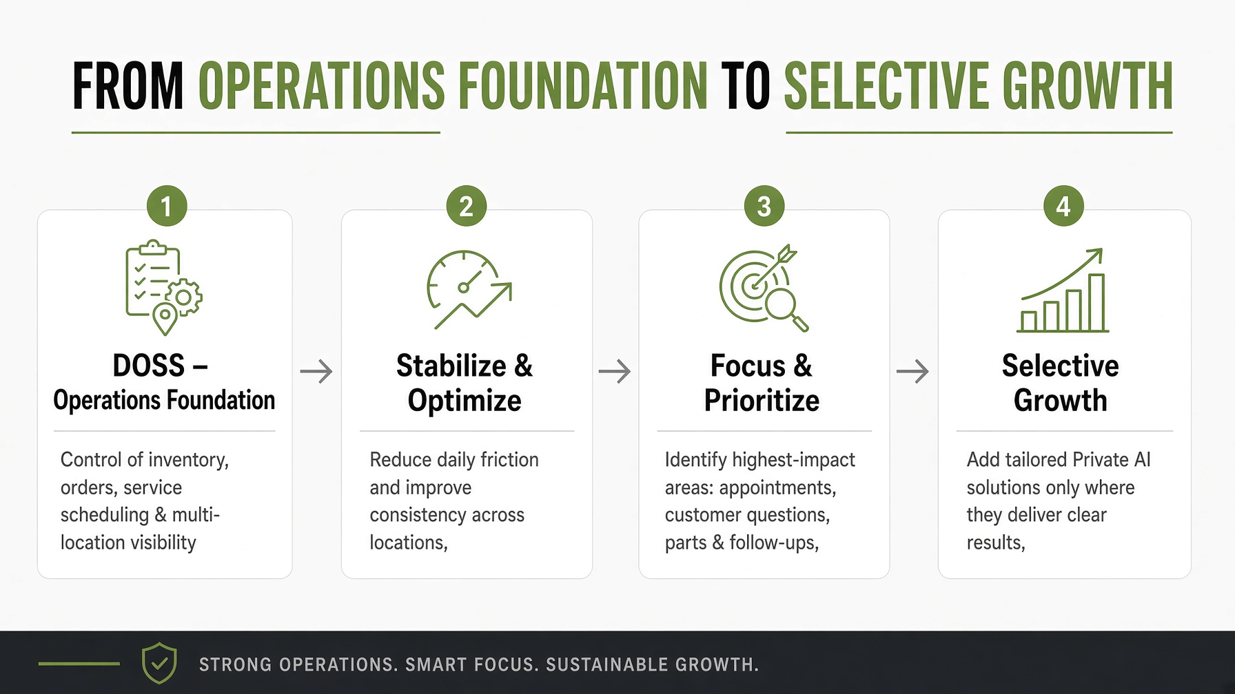 Start with DOSS and Scale where it Counts soolisAI