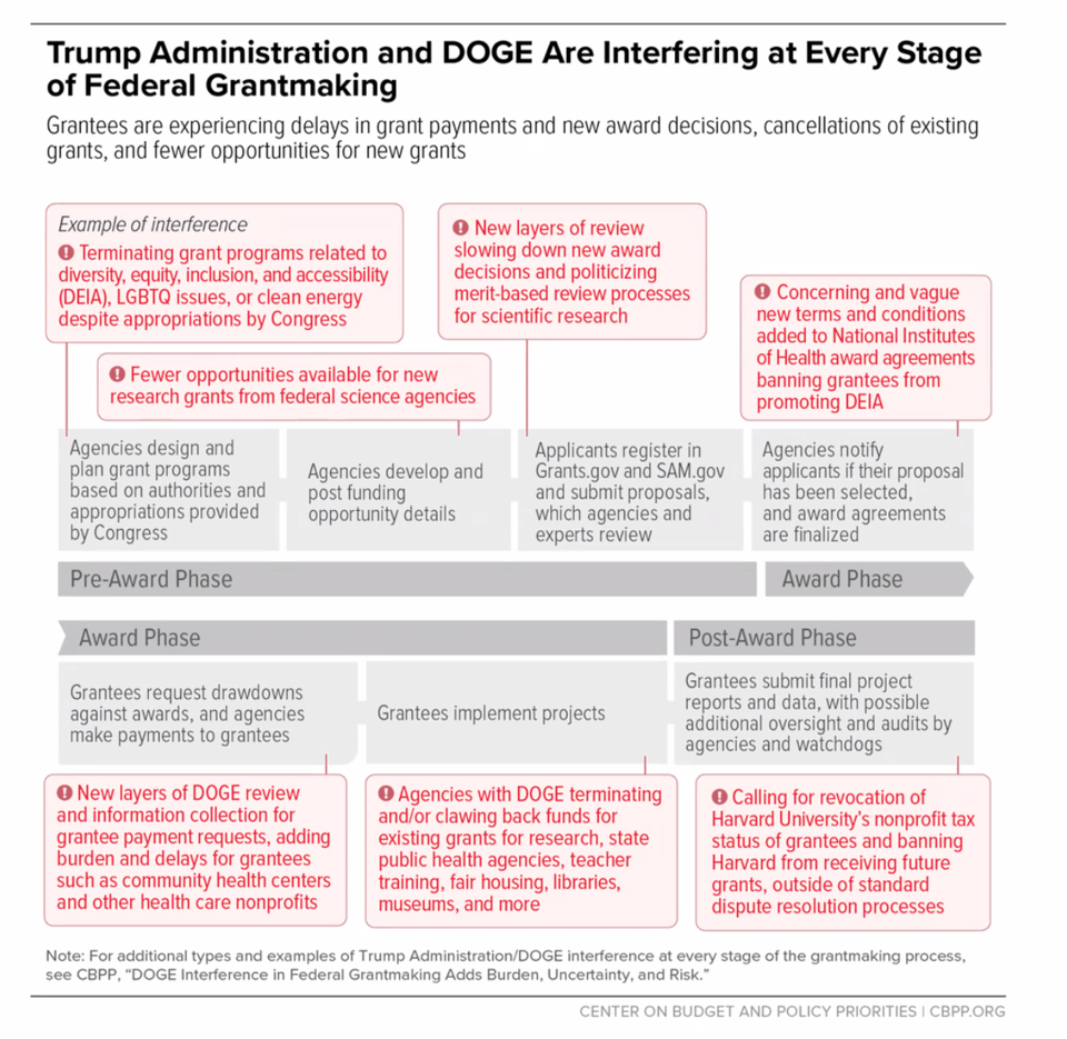 Very text heavy infographic from the Center on Budget and Policy Priorities. It says "Trump Administration and DOGE Are Interfering at Every Stage of Federal Grantmaking. Grantees are experiencing delays in grant payments and new award decisions, cancellations of existing grants, and fewer opportunities for new grants." It lists seven examples of interference, mapped onto a project timeline. 1. Terminating grant programs related to diversity, equity, inclusion, and accessibility (DEIA), LGBTQ issues, or clean energy despite appropriations by Congress. 2. Fewer opportunities available for new research grants from federal science agencies. 3. New layers of review slowing down new award decisions and politicizing merit-based review processes for scientific research. 4. Concerning and vague I new terms and conditions added to NIH award agreements banning grantees from promoting DEIA. 5. New layers of DOGE review and information collection for grantee payment requests, adding burden and delays for grantees such as community health centers and other health care nonprofits. 6. Agencies with DOGE terminating and/or clawing back funds for existing grants for research, state public health agencies, teacher training, fair housing, libraries, l museums, and more. 7. Calling for revocation of I Harvard University's nonprofit tax status of grantees and banning Harvard from receiving future grants, outside of standard dispute resolution processes.