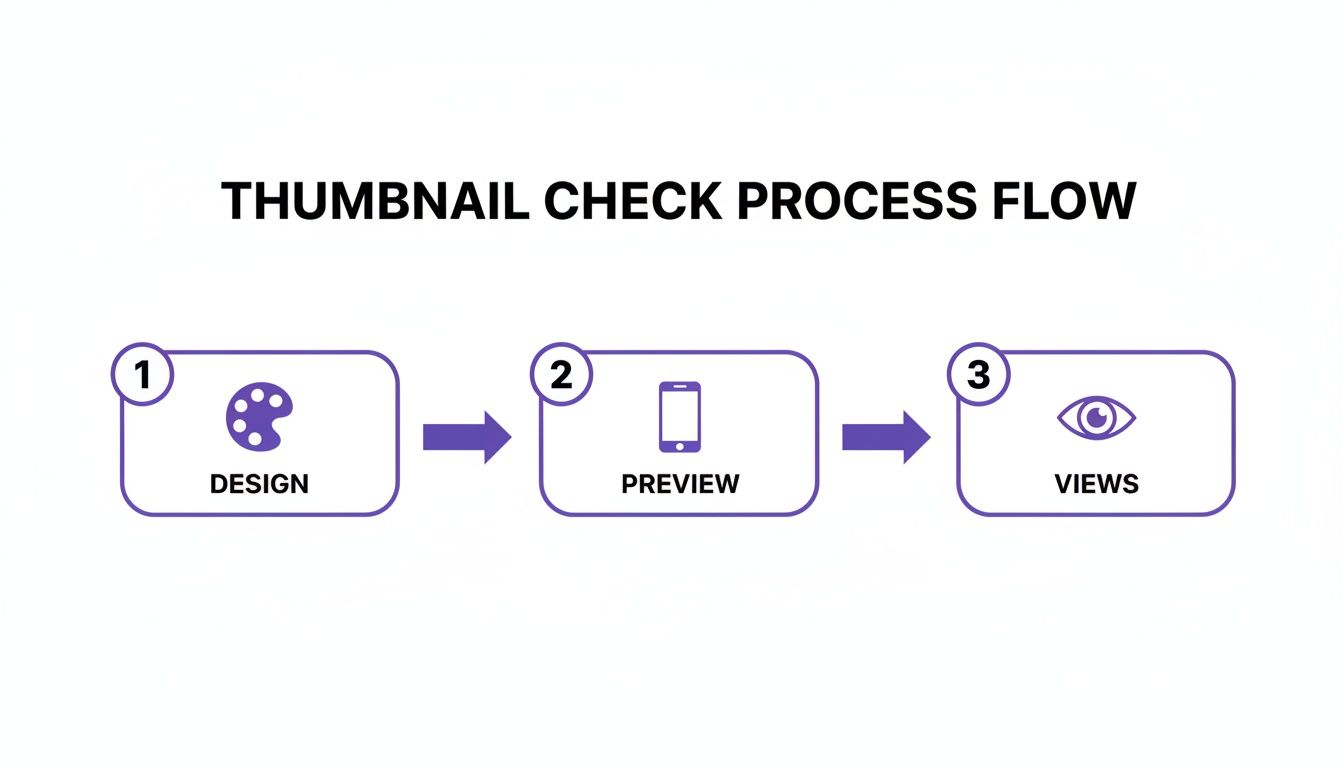 A three-step process flow for checking thumbnails, including design, mobile preview, and reviewing views.