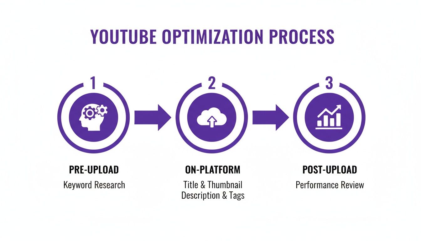A three-step YouTube optimization process diagram showing pre-upload, on-platform, and post-upload stages.