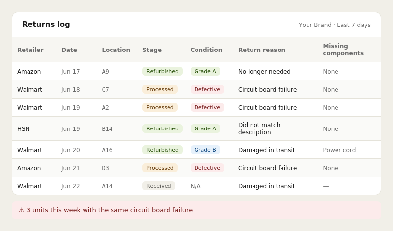 Returns logged by retailer, condition, and return reason in the SJM client portal
