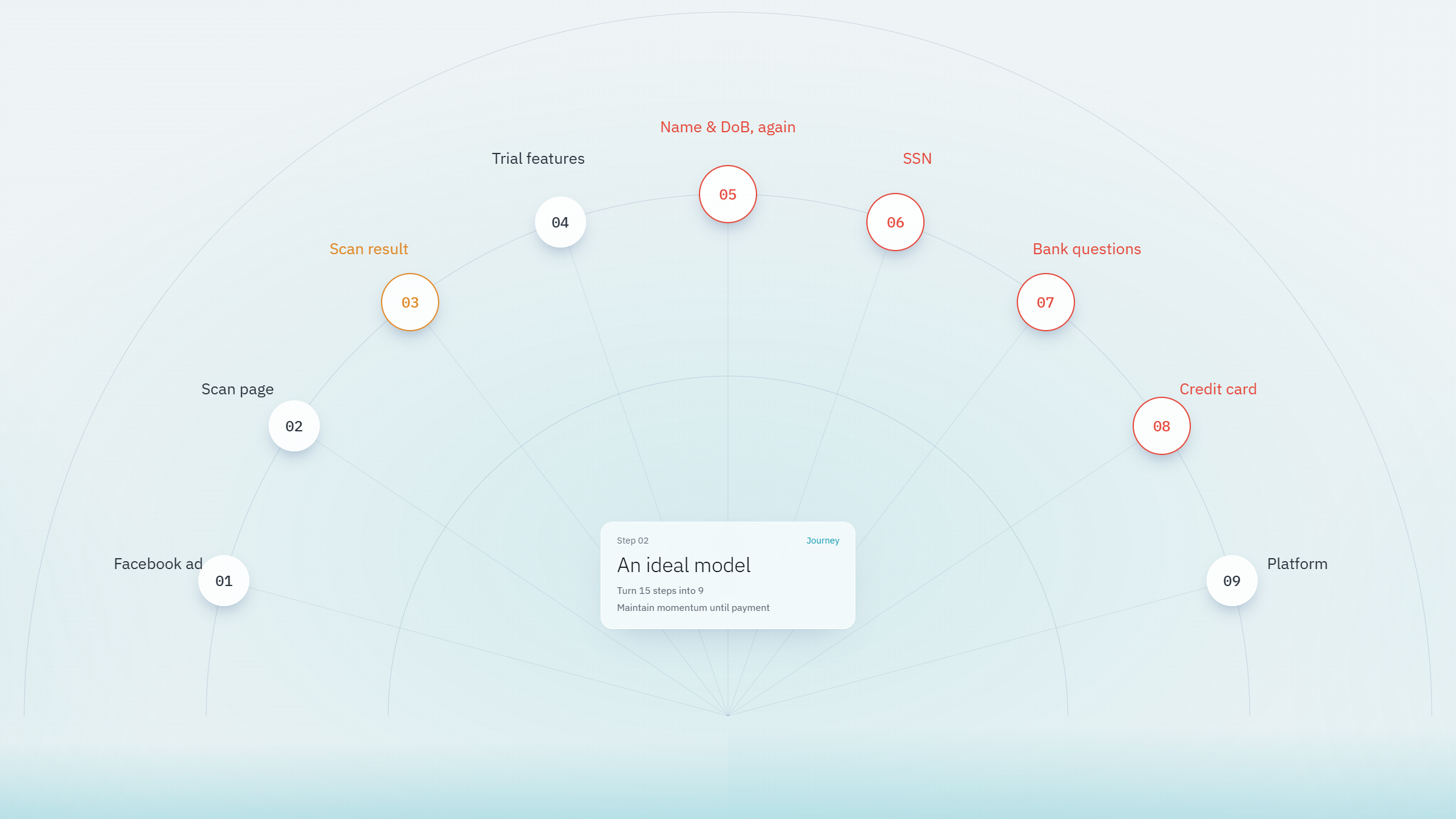 Case study design screen 3 by WANDR