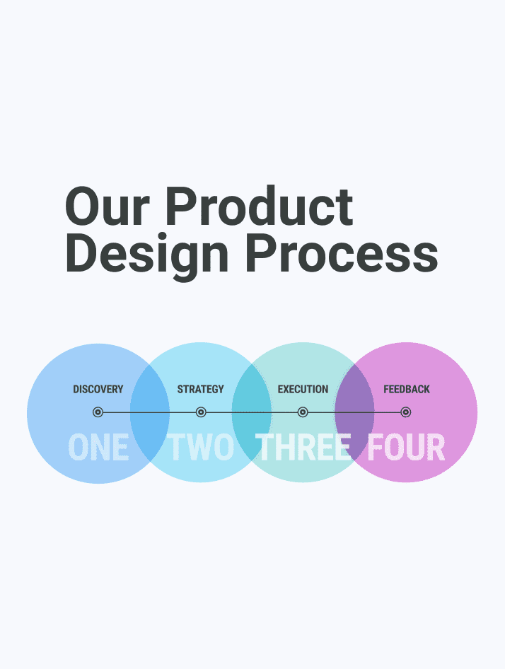 Our Product Design Process