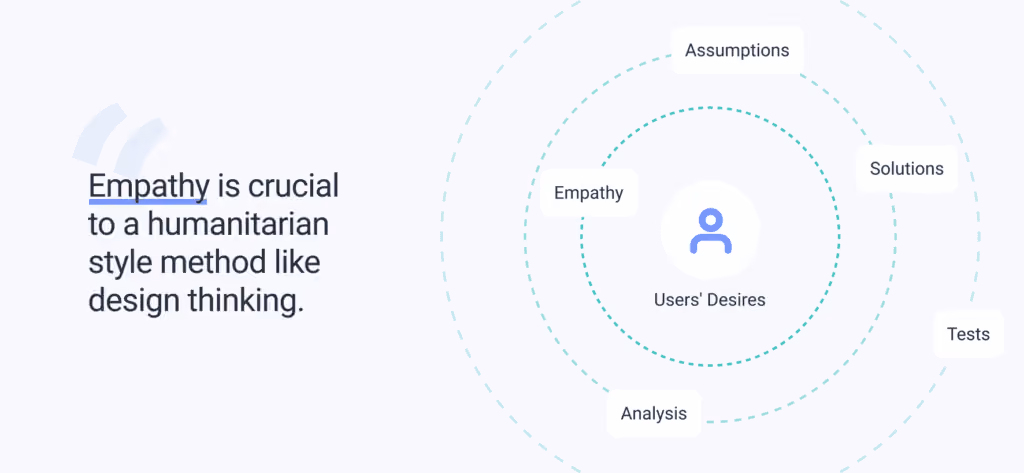 the design thinking process steps help resolve complicated issues brought to you by WANDR, a globally competitive UX Design Agency in LA