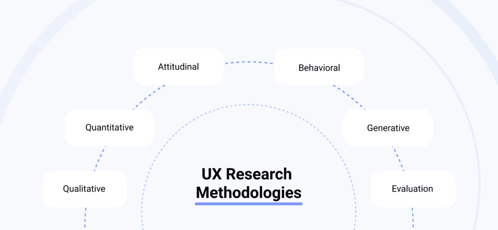 UX Research Plan Methodologies brought to you by WANDR, top-ranked UX Design Firm, WANDR