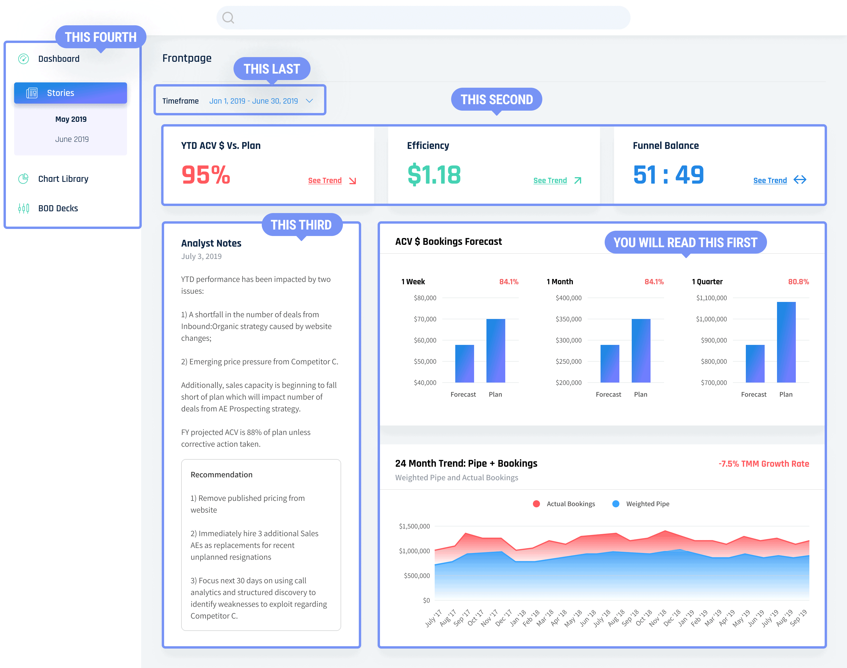Hierarchy of information for an effective dashboard UI Design brought to you by leading UX Design Firm in LA -- WANDR studio