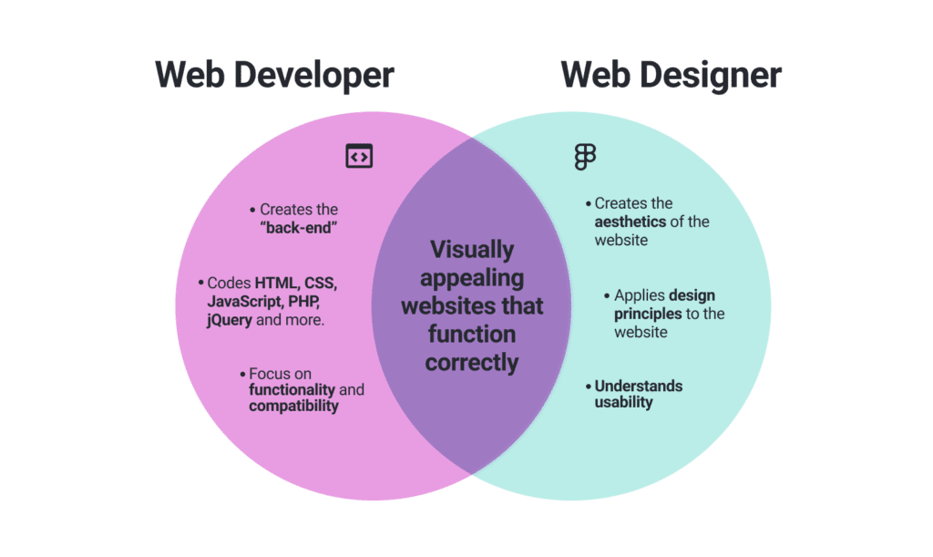 From Figma to HTML. Close The Gap Between Developers And Designers