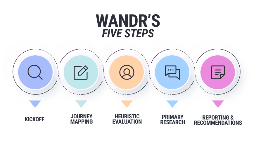 The UX audit we conduct at WANDR has five steps