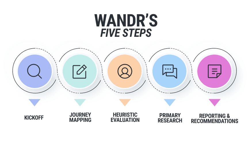 The UX audit we conduct at WANDR has five steps