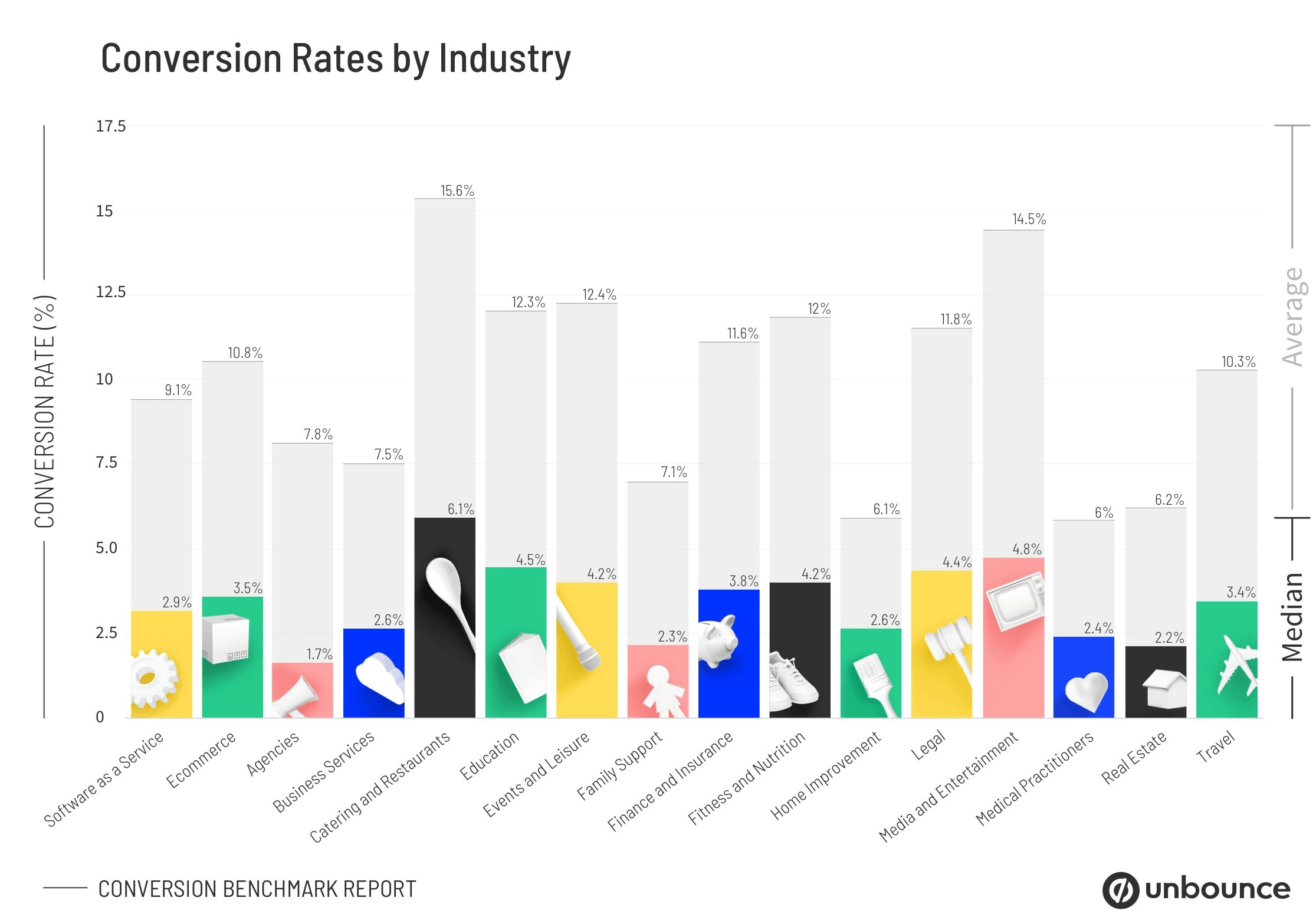 Good E-Commerce Conversion Rate by Industry by WANDR Studio, a top ranked UX Design Agency in LA and SF