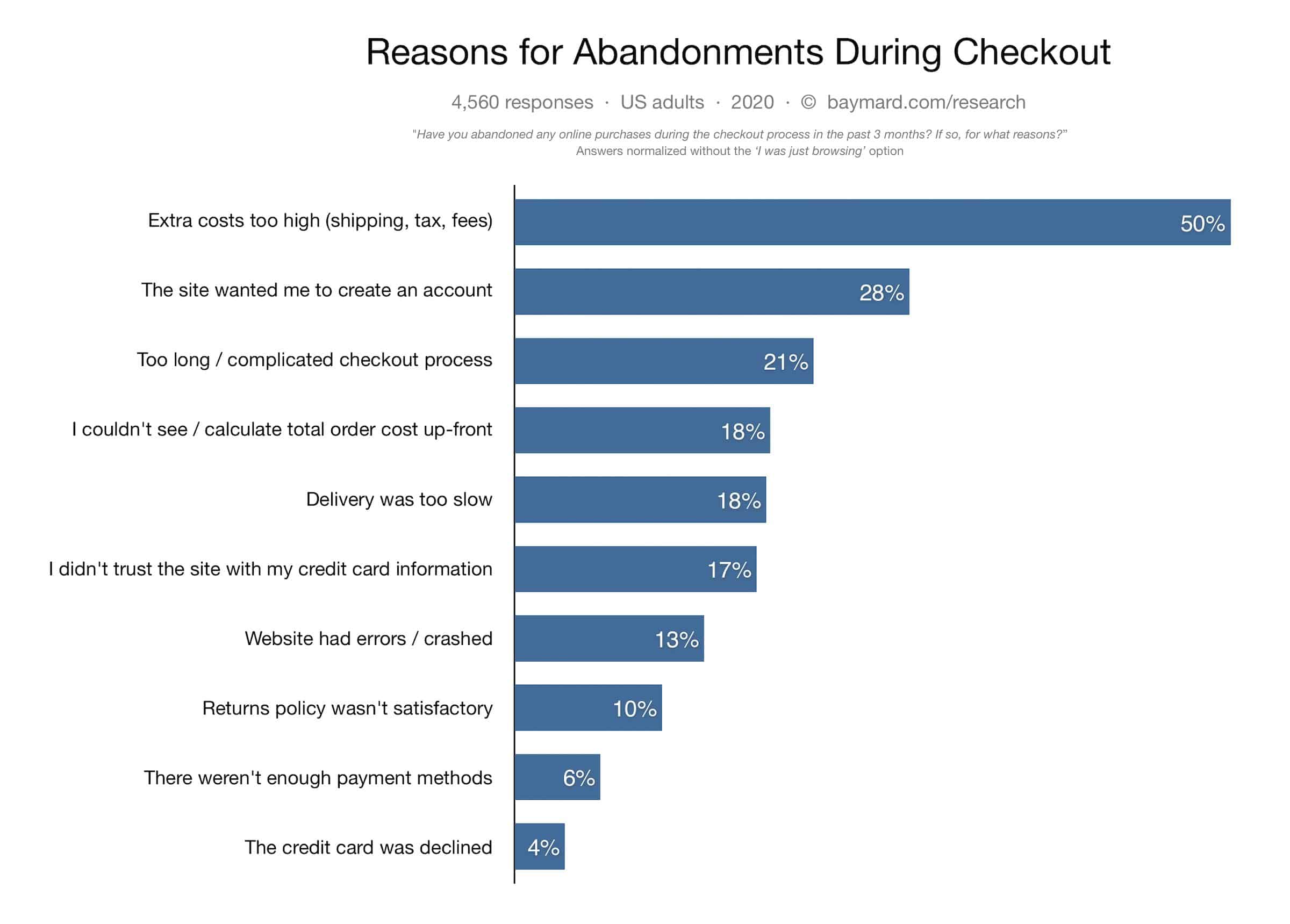 Reasons for Abandonments during checkout that affects ecommerce conversion rate by WANDR, team of UX Design experts 
