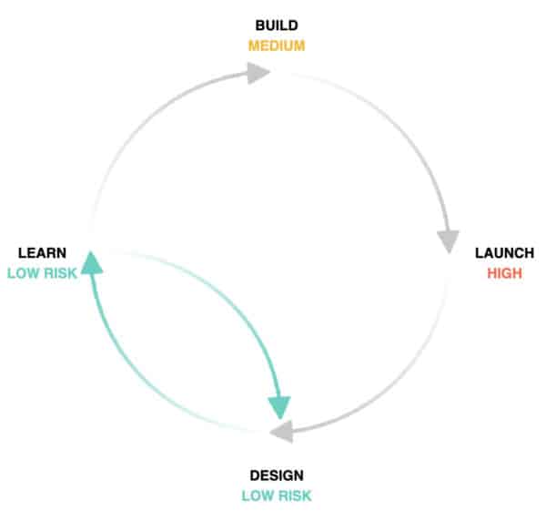 Right before the last stages is where UX prototyping comes in provided by WANDR Studio, an award winning UX Design Company