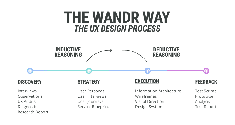 A diagram explaining the four steps of WANDR's Product Design Process