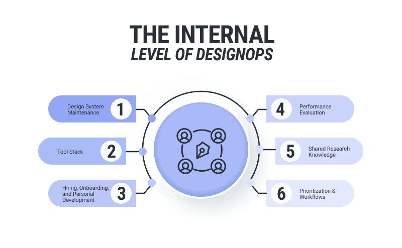 the internal level of designOps discussed by WANDR Studio