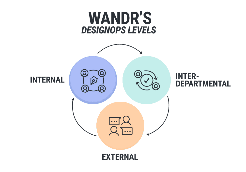 WANDRs designOps levels, ranked #1 UX Design Agency in LA