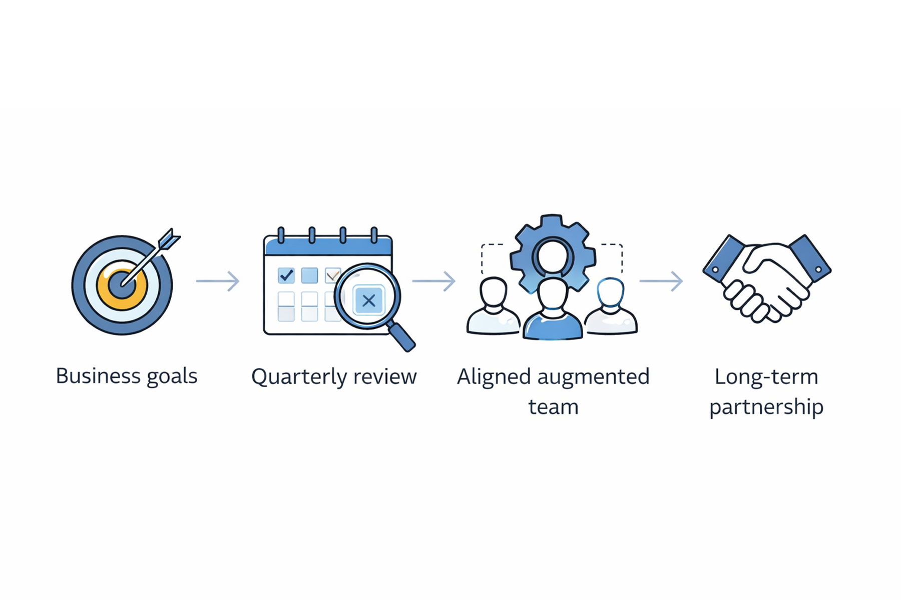 Diagram showing how quarterly reviews align staff augmentation services with long-term business goals