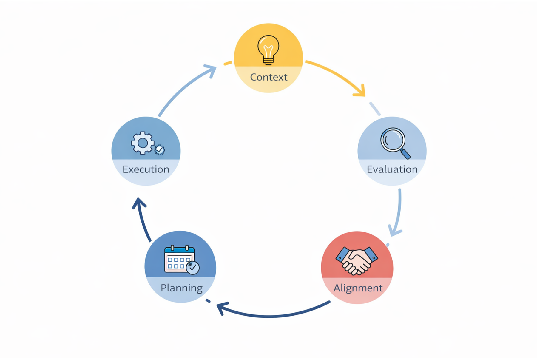 Framework illustrating the key components of effective quarterly reviews for staff augmentation services