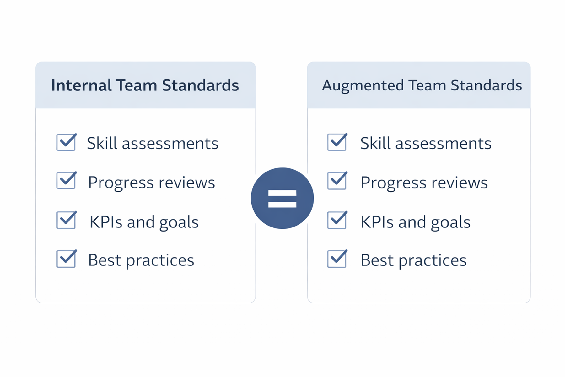 Visual showing consistent performance standards applied to both internal and augmented team members