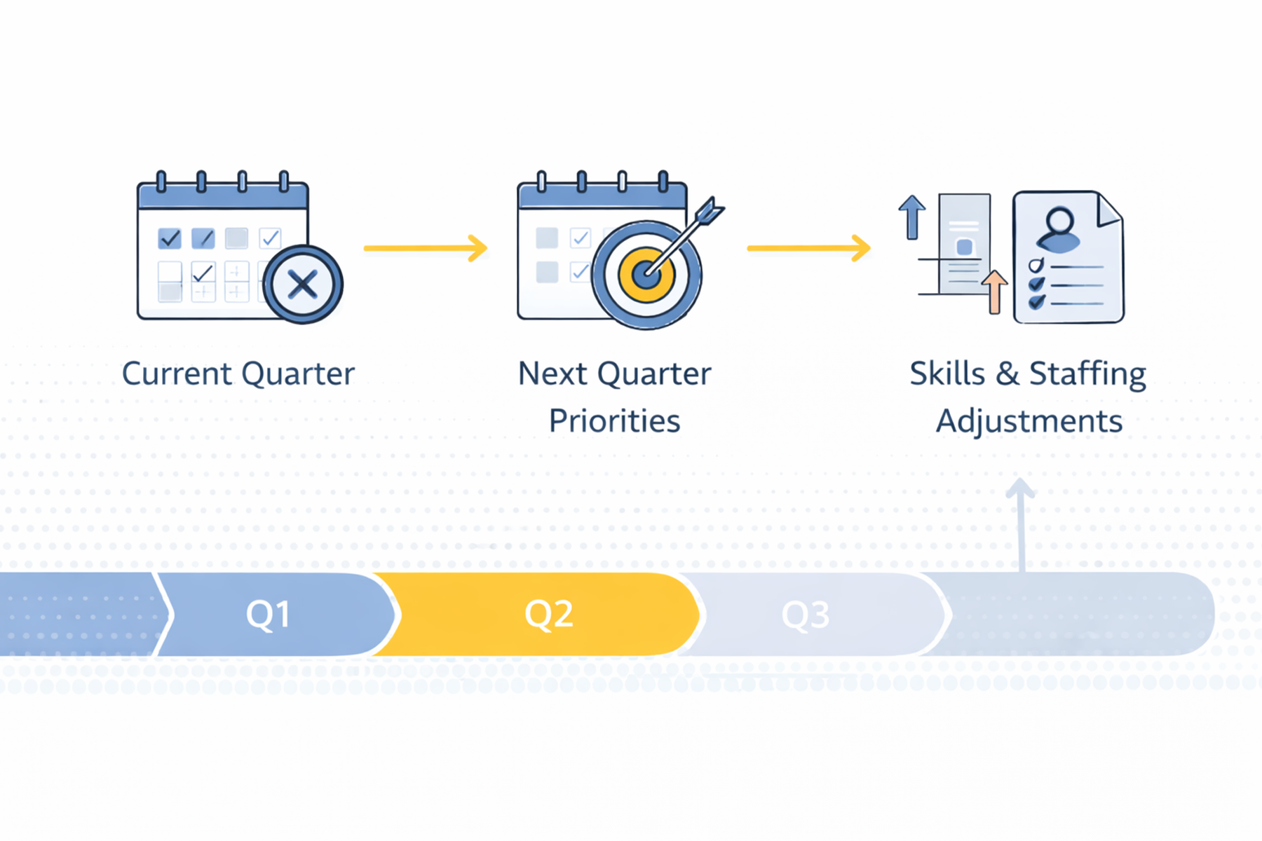 Quarterly planning roadmap highlighting upcoming priorities and staffing adjustments